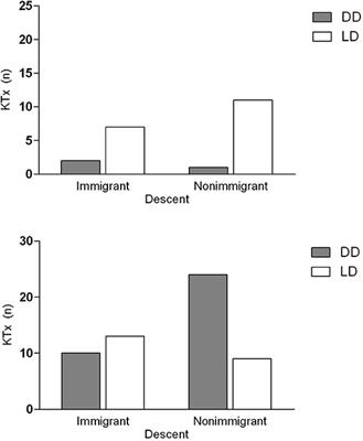 High Rate of Living Kidney Donation to Immigrant Children Despite Disparities—An Epidemiological Paradox?